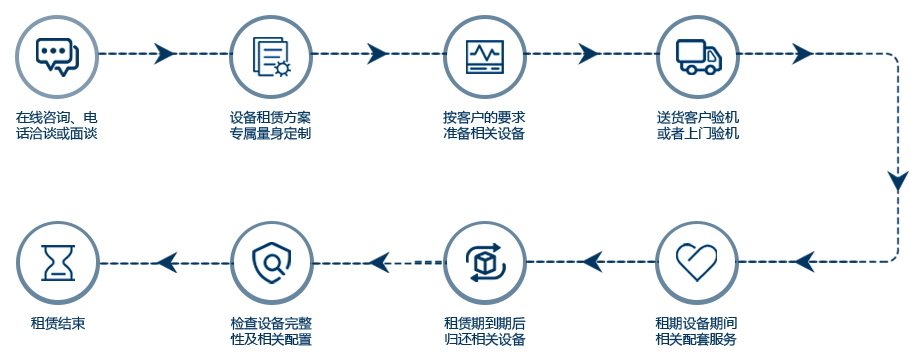 租赁流程