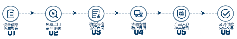 回收流程